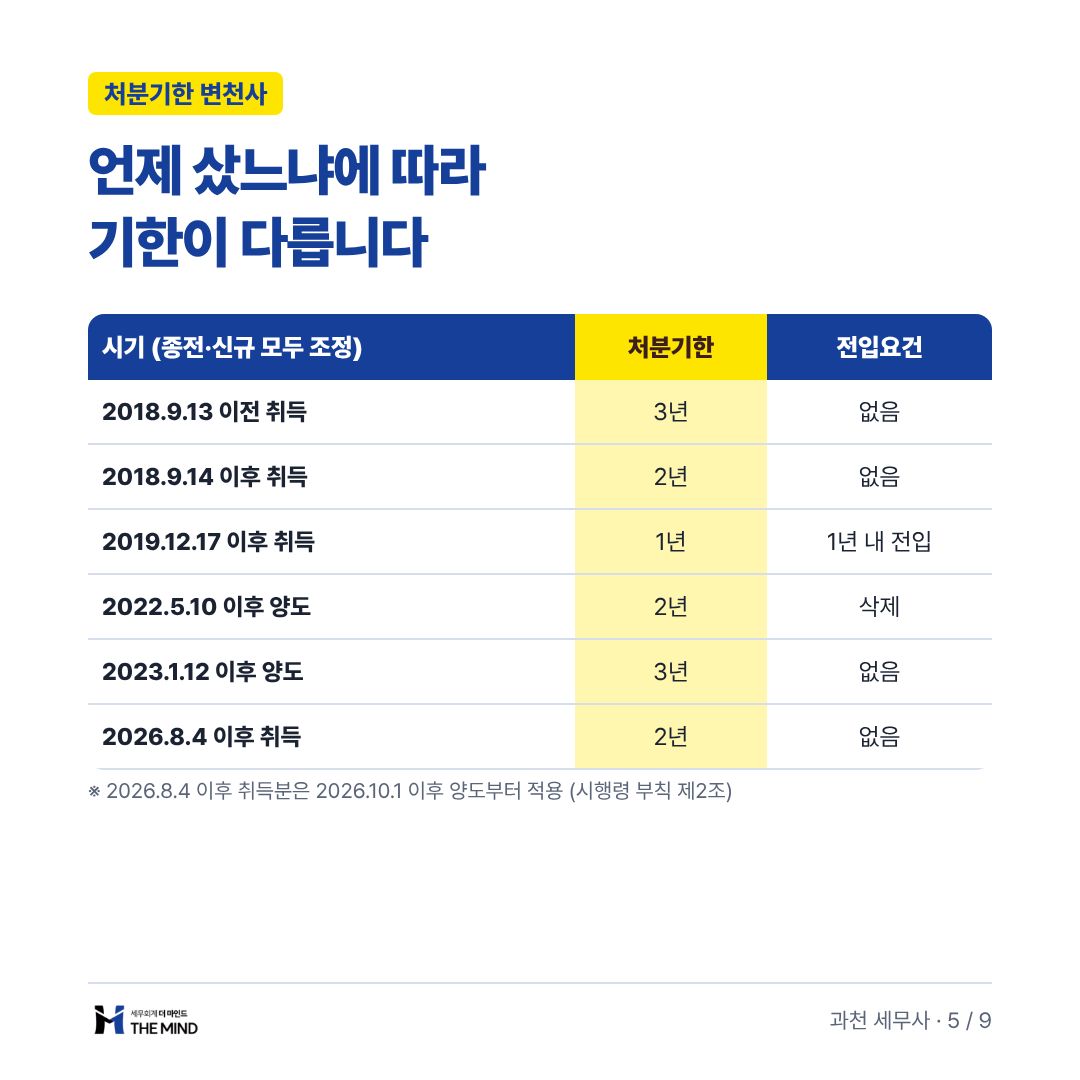 언제 샀느냐에 따라 기한이 다릅니다 - 처분기한 변천사