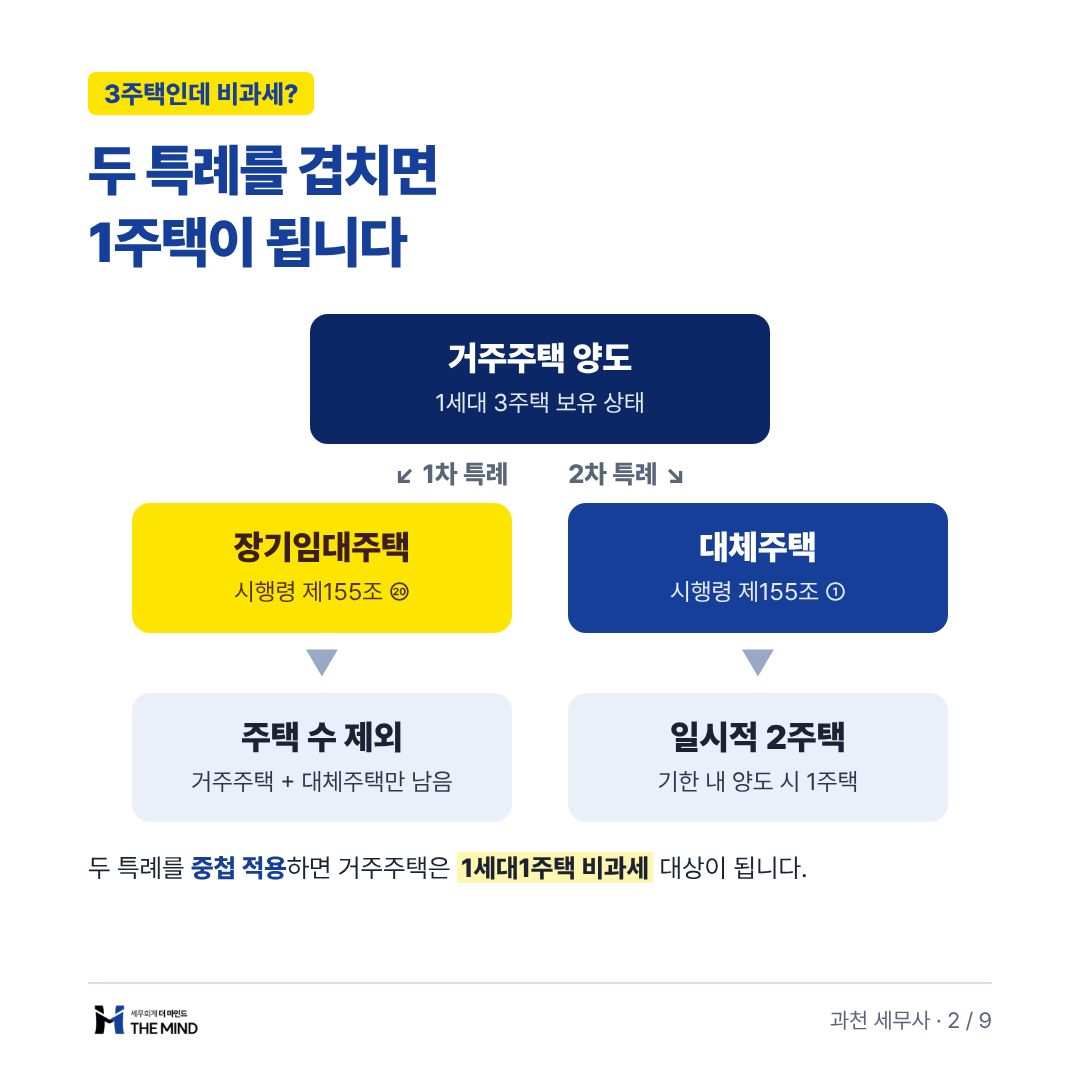 두 특례를 겹치면 1주택이 됩니다 - 3주택인데 비과세?
