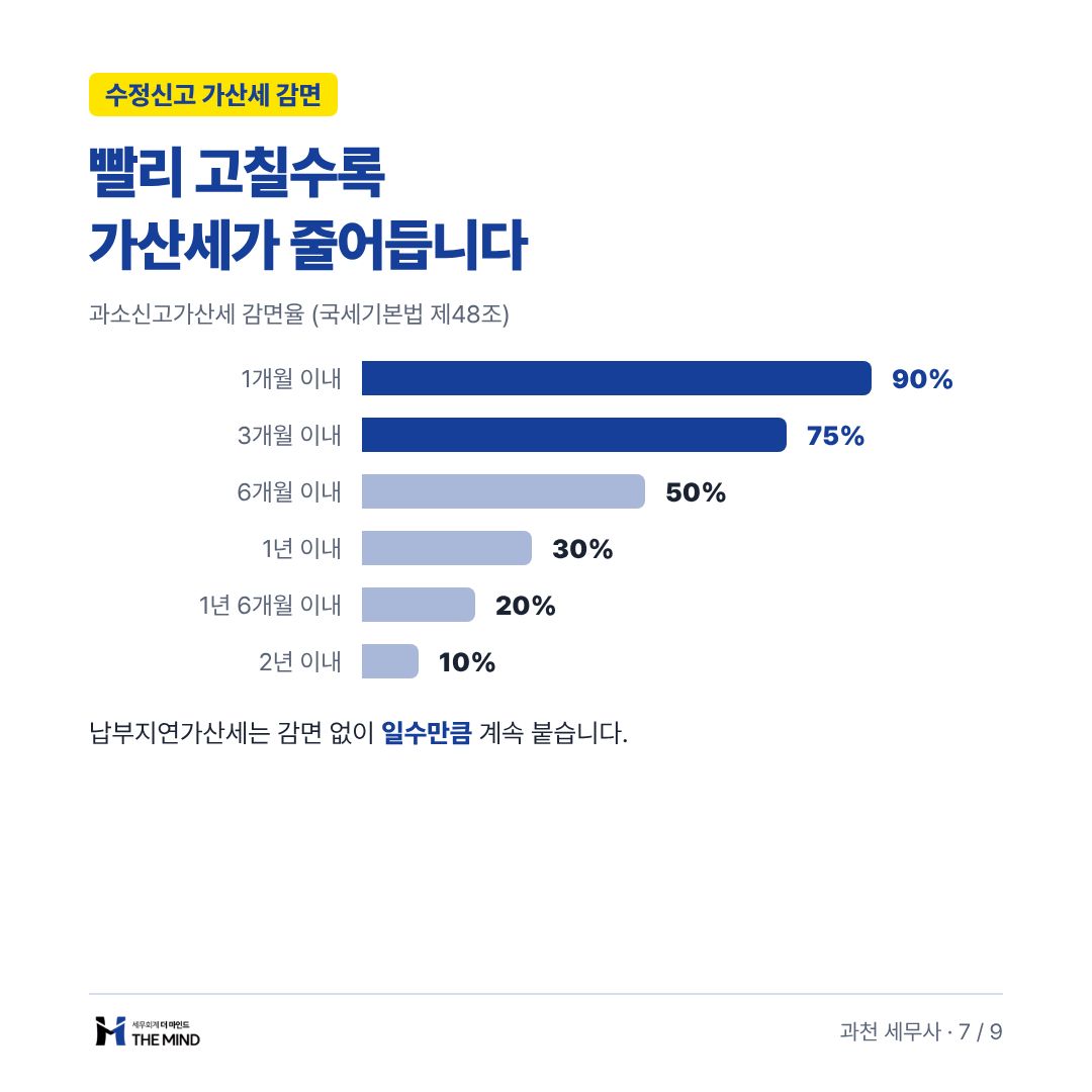 빨리 고칠수록 가산세가 줄어듭니다 - 수정신고 가산세 감면