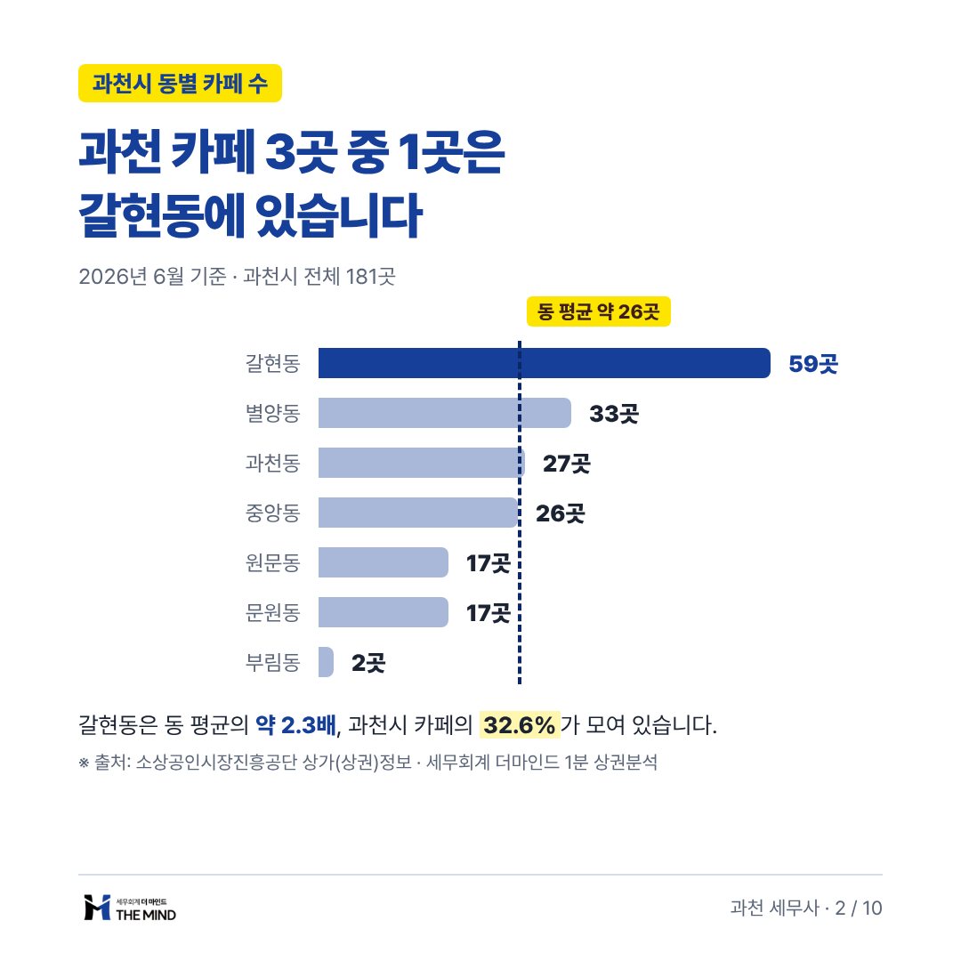 과천 카페 3곳 중 1곳은 갈현동에 있습니다 - 과천시 동별 카페 수