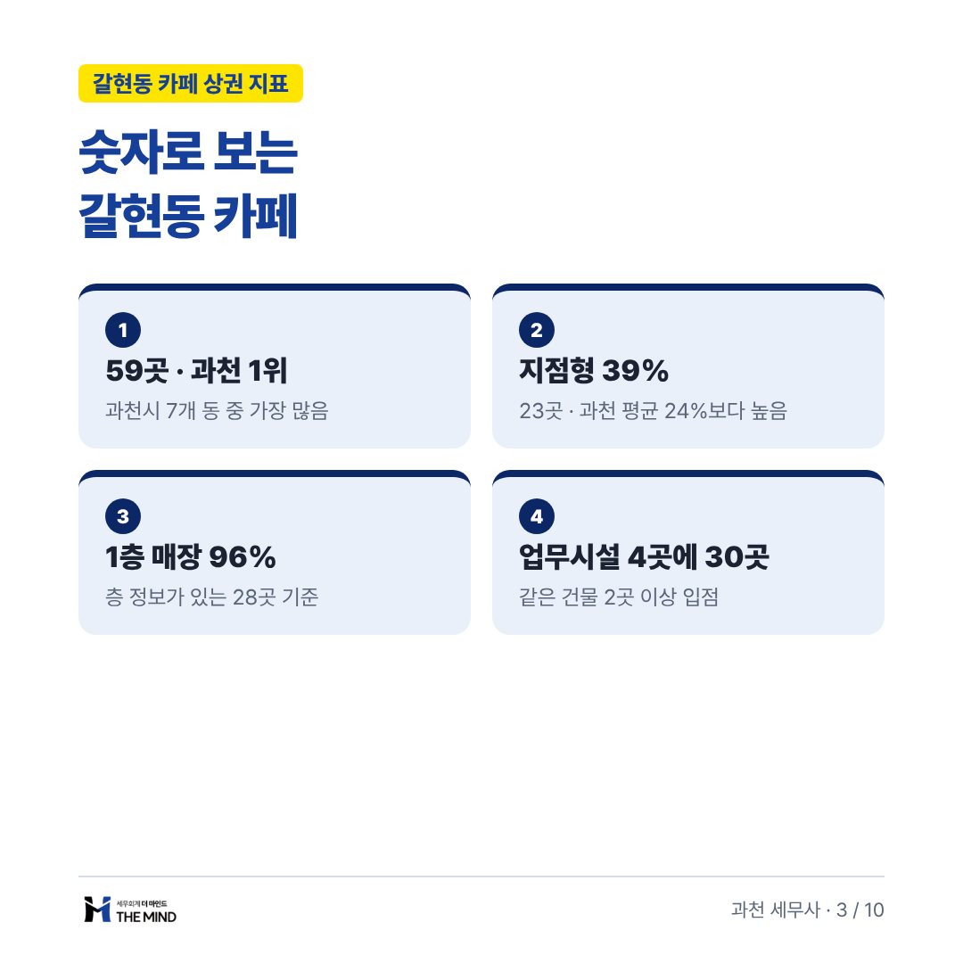 숫자로 보는 갈현동 카페 - 상권 지표