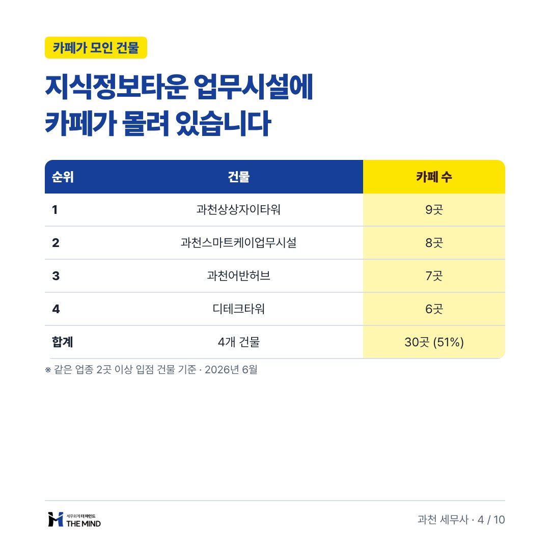 지식정보타운 업무시설에 카페가 몰려 있습니다 - 카페가 모인 건물