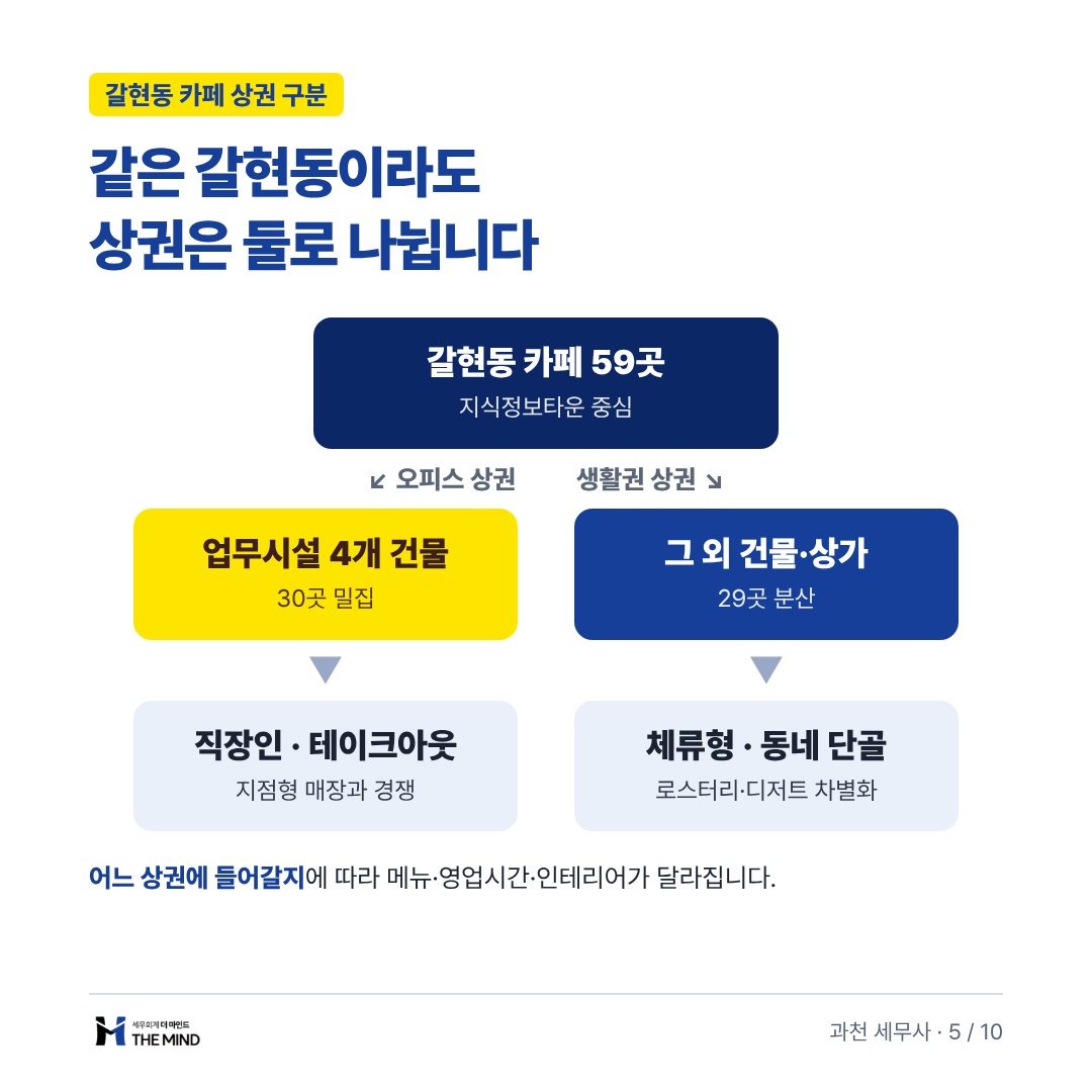 같은 갈현동이라도 상권은 둘로 나뉩니다 - 오피스 상권과 생활권 상권