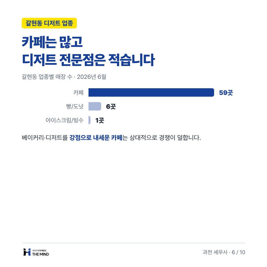 카페는 많고 디저트 전문점은 적습니다 - 갈현동 디저트 업종