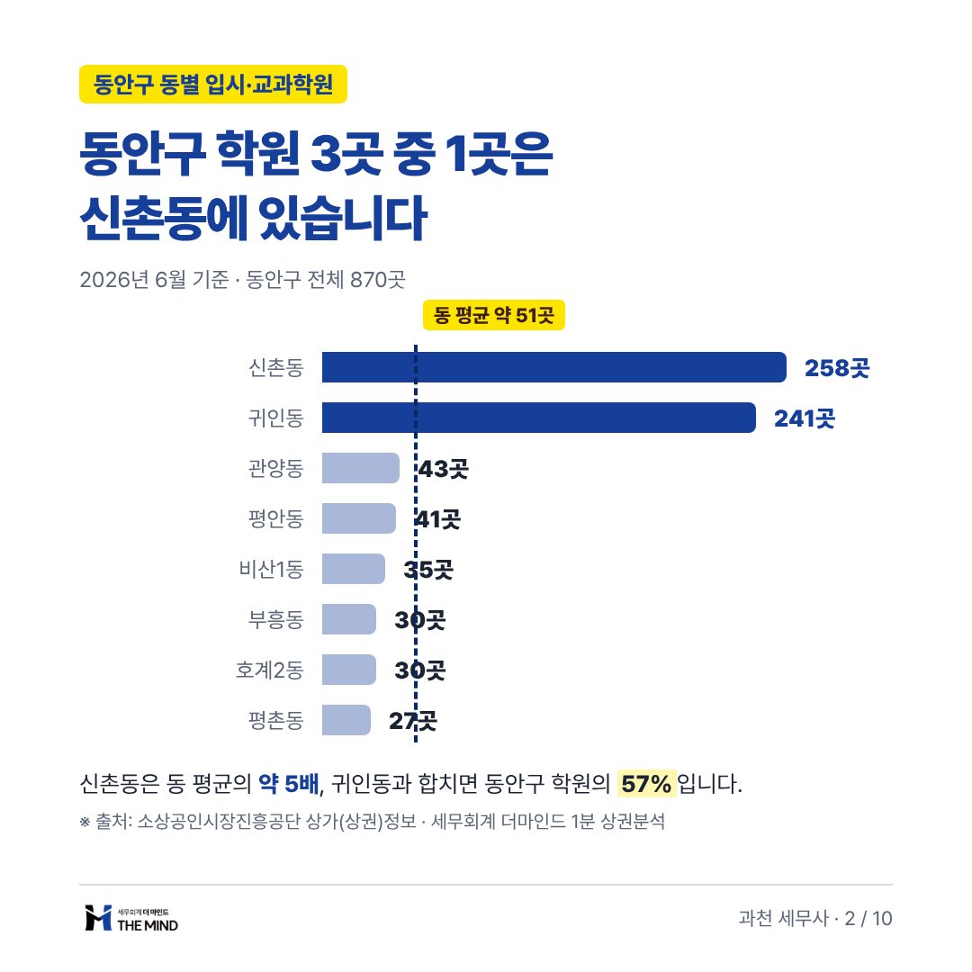 동안구 학원 3곳 중 1곳은 신촌동에 있습니다 - 동안구 동별 입시·교과학원