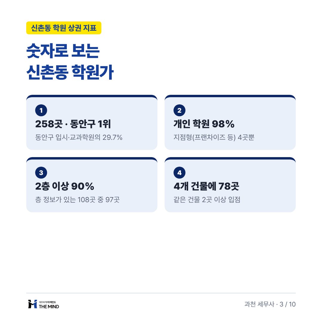 숫자로 보는 신촌동 학원가 - 상권 지표