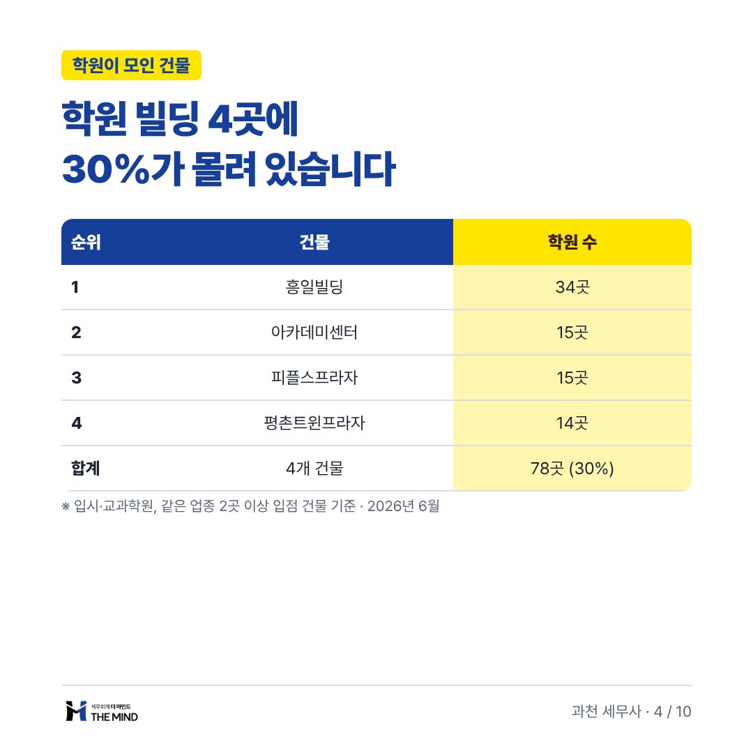학원 빌딩 4곳에 30%가 몰려 있습니다 - 학원이 모인 건물