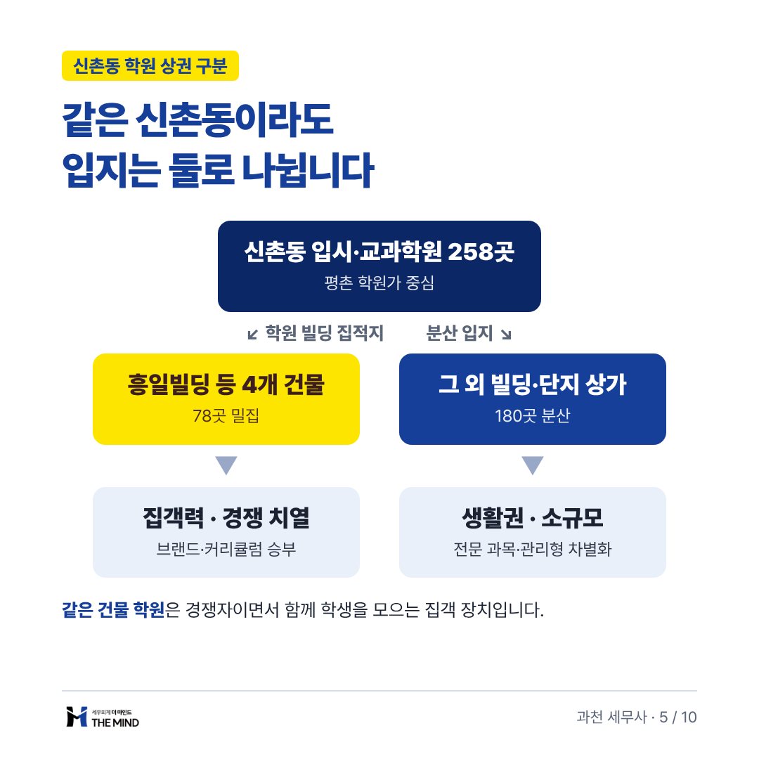 같은 신촌동이라도 입지는 둘로 나뉩니다 - 학원 빌딩 집적지와 분산 입지
