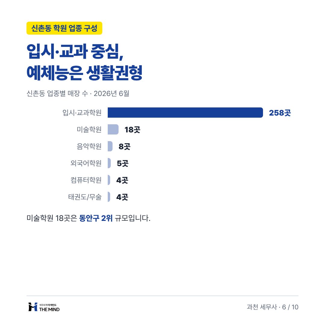 입시·교과 중심 예체능은 생활권형 - 신촌동 학원 업종 구성