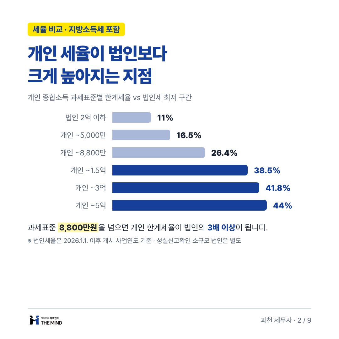 개인 세율이 법인보다 크게 높아지는 지점 - 세율 비교