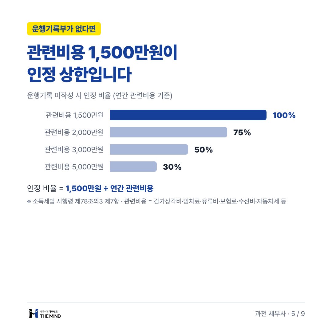 관련비용 1,500만원이 인정 상한입니다 - 운행기록부가 없다면