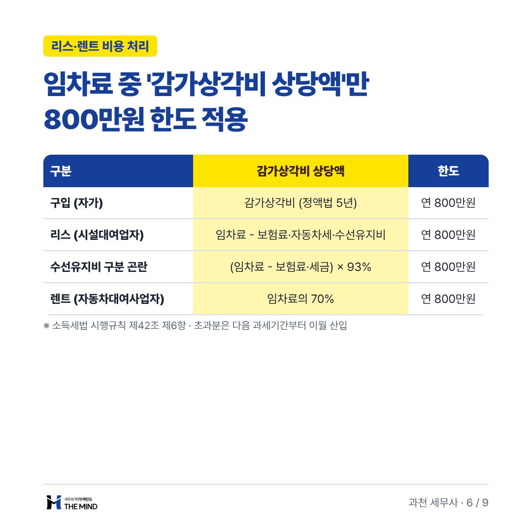 임차료 중 감가상각비 상당액만 800만원 한도 적용 - 리스·렌트 비용 처리