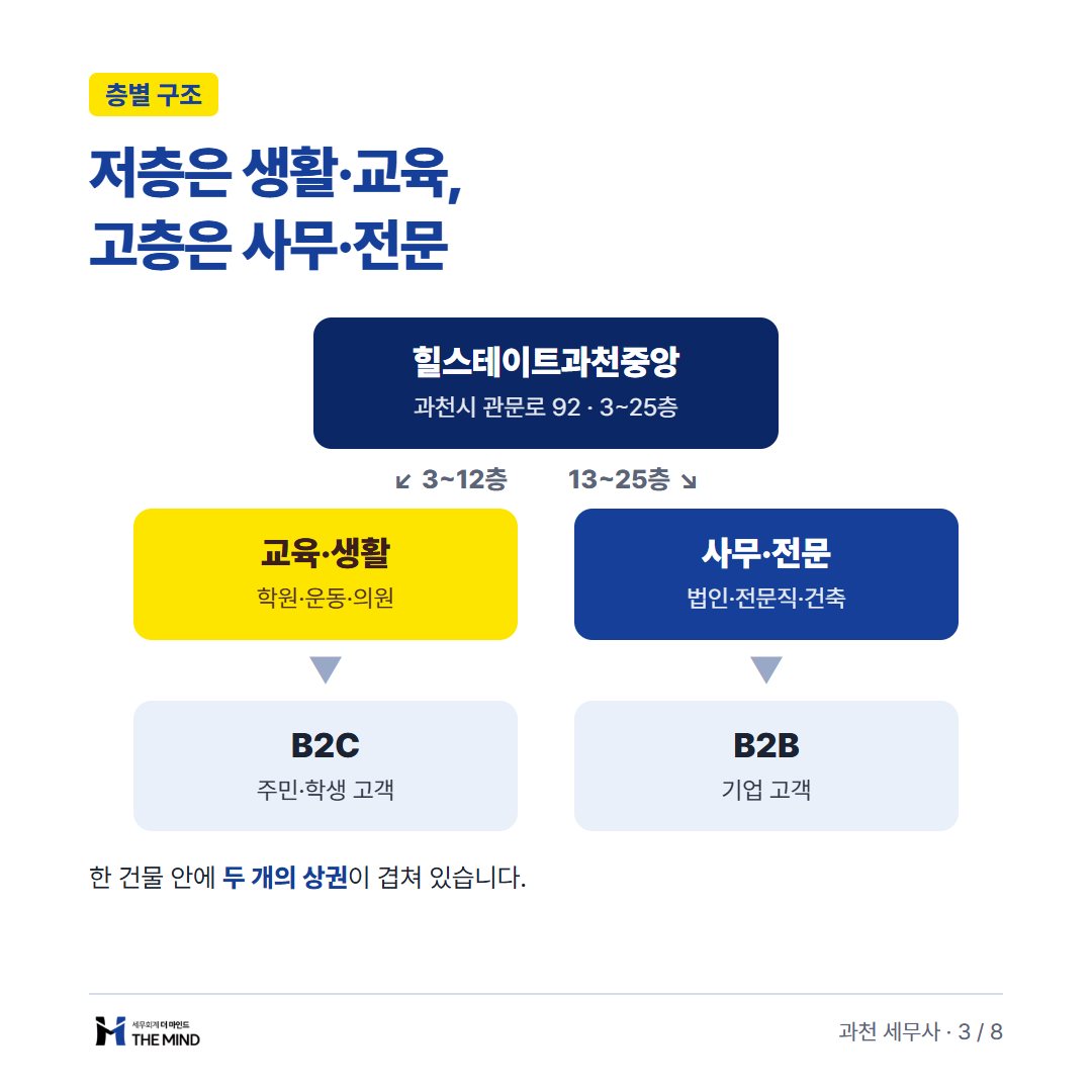 힐스테이트과천중앙 상권분석 카드뉴스 3/8